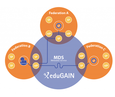 SAFIRE joins eduGAIN