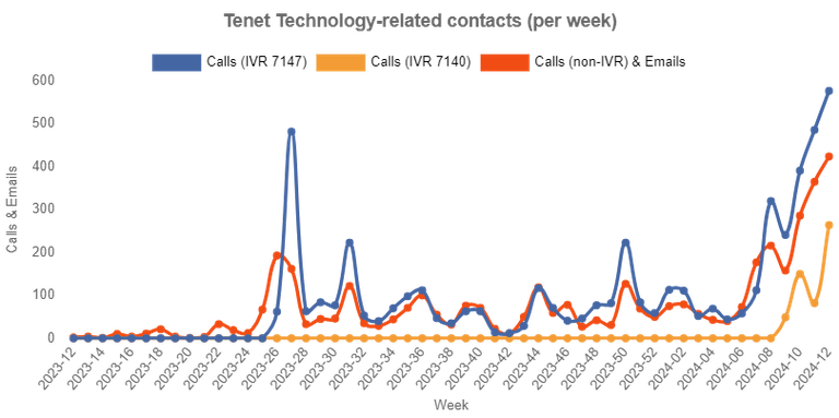 tenet-technology-related-contacts-per-week.png