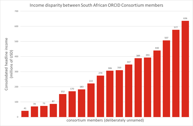 Chart showing income disparity between South African ORCID consortium members