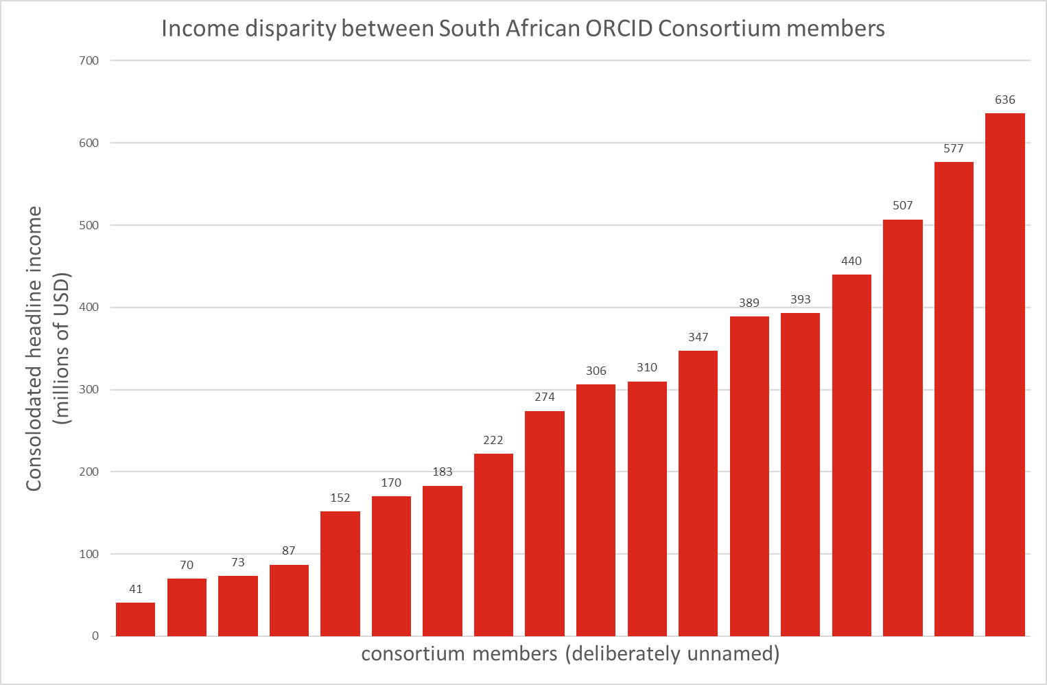 University Income Disparity